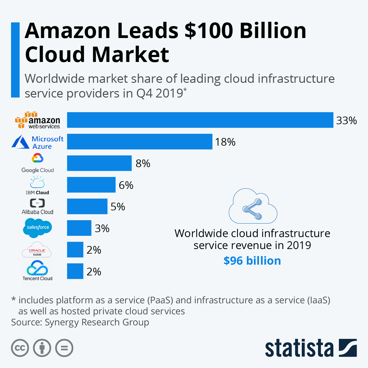 Fonte: https://www.statista.com/chart/18819/worldwide-market-share-of-leading-cloud-infrastructure-service-providers/